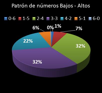 estadisticas lototurf patron de numeros bajos- altos