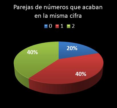 estadisticas lototurf parejas de numeros que acaban en la misma cifra