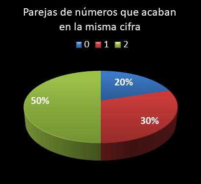 estadisticas lototurf parejas de numeros que acaban en la misma cifra