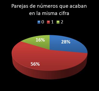estadisticas lototurf parejas de numeros que acaban en la misma cifra