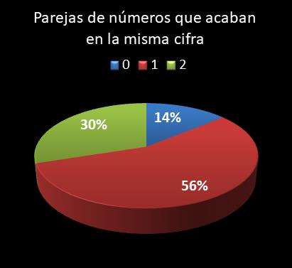 estadisticas lototurf parejas de numeros que acaban en la misma cifra