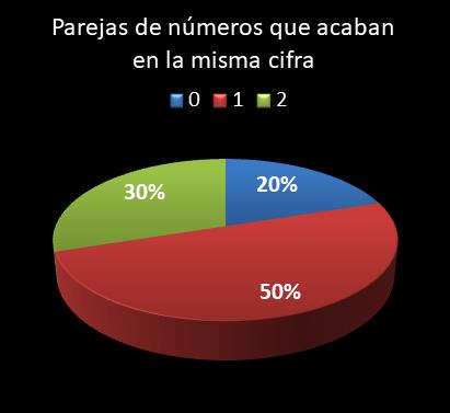 estadisticas lototurf parejas de numeros que acaban en la misma cifra