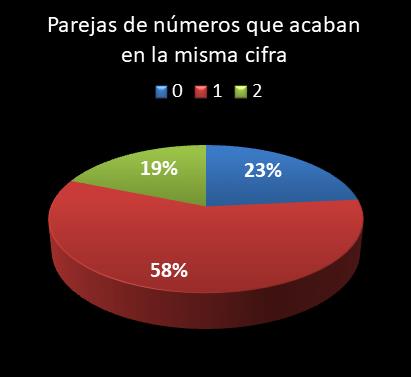 estadisticas lototurf parejas de numeros que acaban en la misma cifra