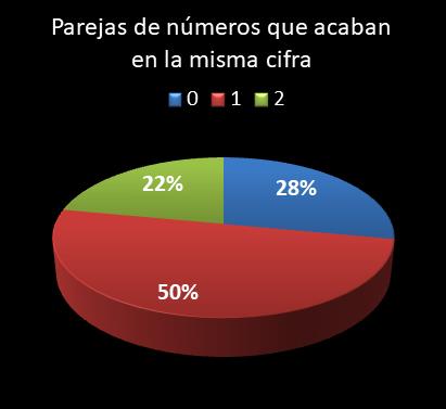 estadisticas lototurf parejas de numeros que acaban en la misma cifra