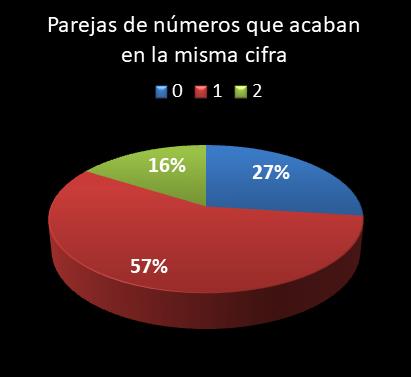 estadisticas lototurf parejas de numeros que acaban en la misma cifra