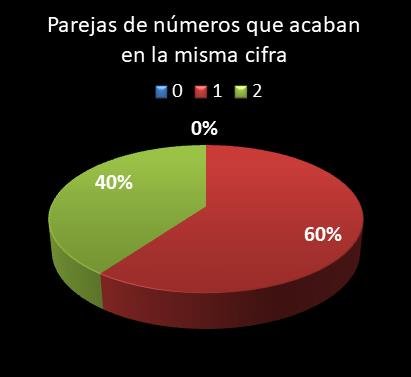 estadisticas lototurf parejas de numeros que acaban en la misma cifra