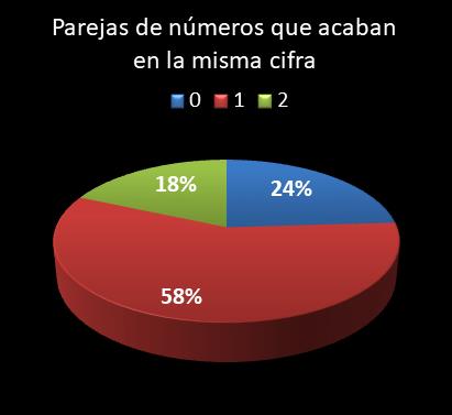 estadisticas lototurf parejas de numeros que acaban en la misma cifra