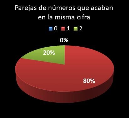 estadisticas lototurf parejas de numeros que acaban en la misma cifra