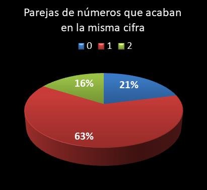 estadisticas lototurf parejas de numeros que acaban en la misma cifra