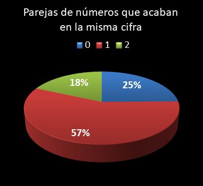 estadisticas lototurf parejas de numeros que acaban en la misma cifra