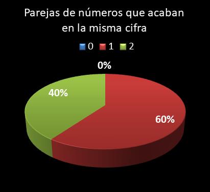 estadisticas lototurf parejas de numeros que acaban en la misma cifra