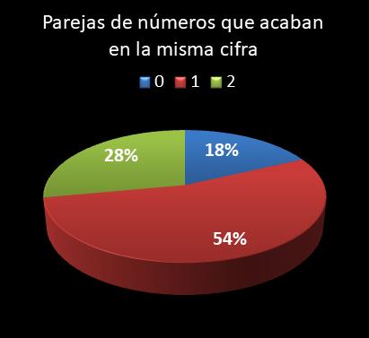 estadisticas lototurf parejas de numeros que acaban en la misma cifra