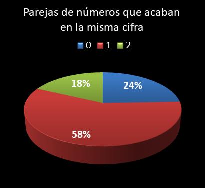 estadisticas lototurf parejas de numeros que acaban en la misma cifra