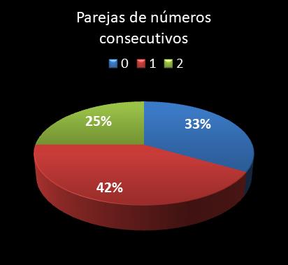 estadisticas lototurf parejas de numeros consecutivos