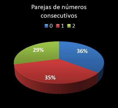 estadisticas lototurf parejas de numeros consecutivos