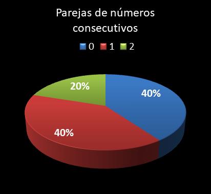 estadisticas lototurf parejas de numeros consecutivos