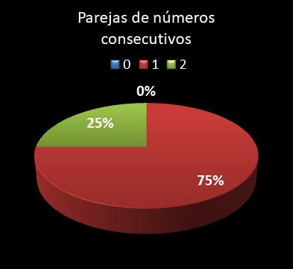 estadisticas lototurf parejas de numeros consecutivos