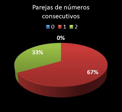 estadisticas lototurf parejas de numeros consecutivos