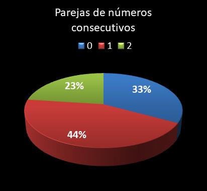 estadisticas lototurf parejas de numeros consecutivos