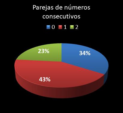 estadisticas lototurf parejas de numeros consecutivos