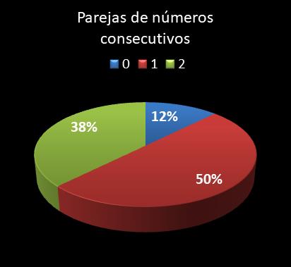 estadisticas lototurf parejas de numeros consecutivos