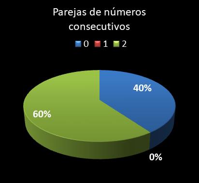 estadisticas lototurf parejas de numeros consecutivos