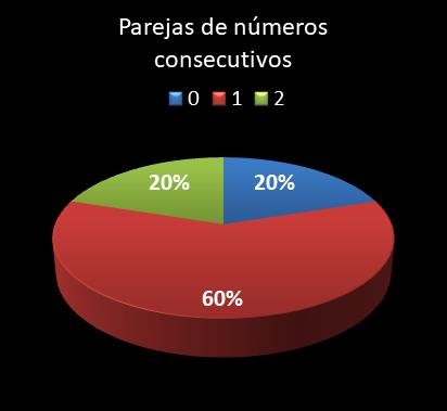 estadisticas lototurf parejas de numeros consecutivos