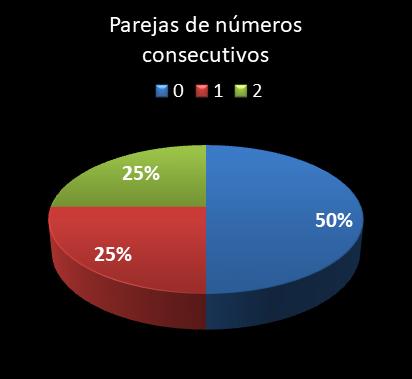 estadisticas lototurf parejas de numeros consecutivos