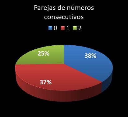 estadisticas lototurf parejas de numeros consecutivos