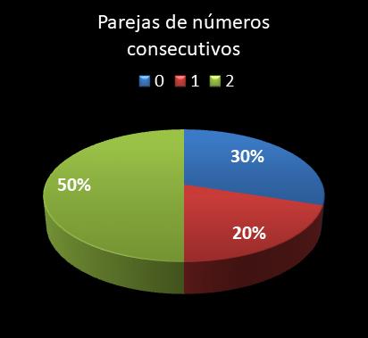 estadisticas lototurf parejas de numeros consecutivos