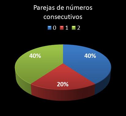estadisticas lototurf parejas de numeros consecutivos