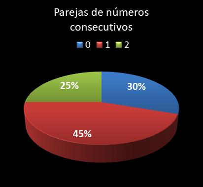 estadisticas lototurf parejas de numeros consecutivos