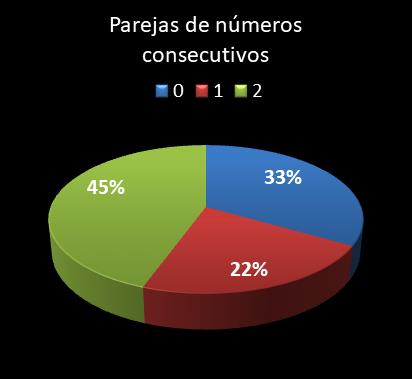 estadisticas lototurf parejas de numeros consecutivos