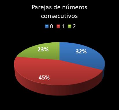 estadisticas lototurf parejas de numeros consecutivos