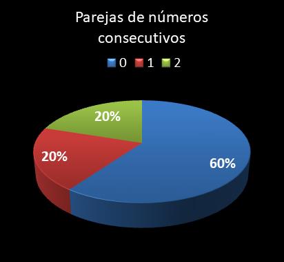 estadisticas lototurf parejas de numeros consecutivos