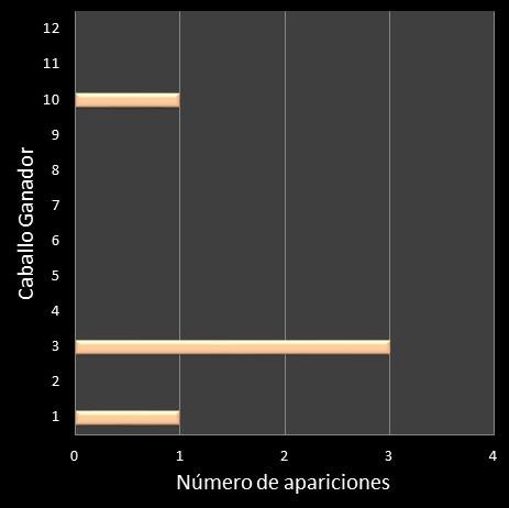 estadisticas lototurf frecuencia de aparicion caballo ganador