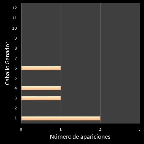 estadisticas lototurf frecuencia de aparicion caballo ganador