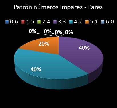 estadisticas lototurf patron de numeros impares � pares