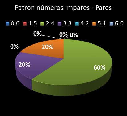 estadisticas lototurf patron de numeros impares � pares