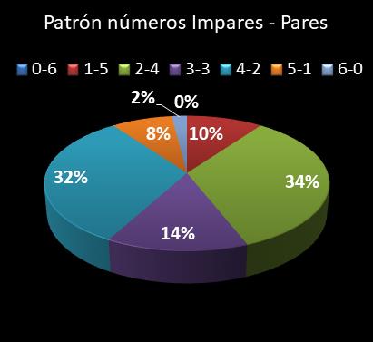 estadisticas lototurf patron de numeros impares  pares