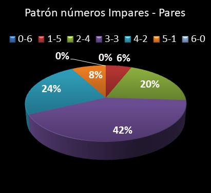 estadisticas lototurf patron de numeros impares � pares