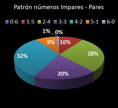 estadisticas lototurf patron de numeros impares  pares