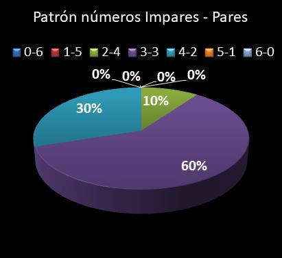 estadisticas lototurf patron de numeros impares � pares