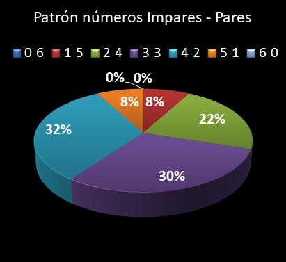 estadisticas lototurf patron de numeros impares � pares