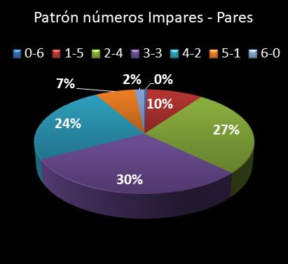estadisticas lototurf patron de numeros impares  pares
