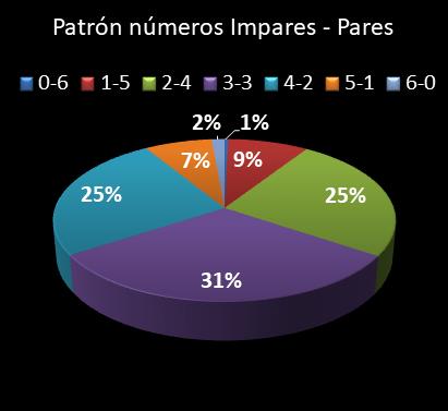 estadisticas lototurf patron de numeros impares � pares