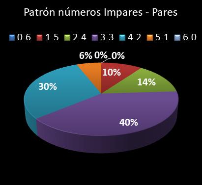 estadisticas lototurf patron de numeros impares � pares
