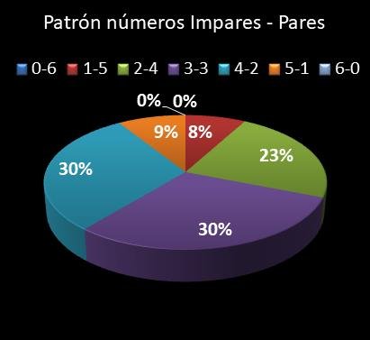 estadisticas lototurf patron de numeros impares � pares