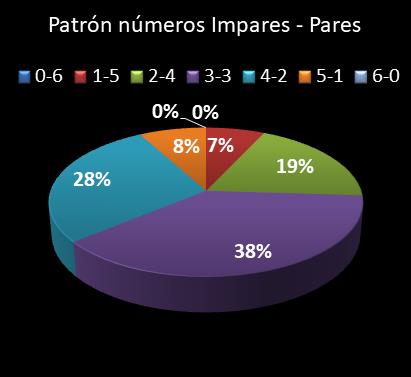 estadisticas lototurf patron de numeros impares � pares
