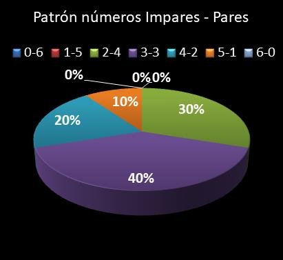 estadisticas lototurf patron de numeros impares � pares